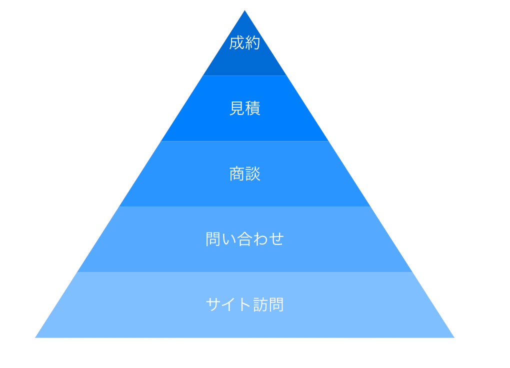 ピラミッドチャートの例